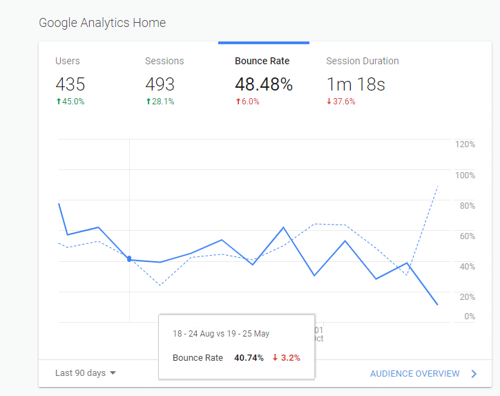 Graph showing a bounce rate decreasing representing how a decreasing bounce rate can help your website's SEO.