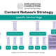 Photo showing the Simplified SEO Consulting content network which includes one service page, three cornerstone blog posts, three supporting blog posts per cornerstone blog post and 3 additional supporting blog posts which are often location based but don't have to be.